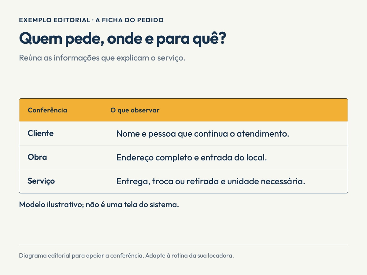 Infográfico editorial sobre pedido de caçamba. Quem pede, onde e para quê?. Cliente: Nome e pessoa que continua o atendimento.. Obra: Endereço completo e entrada do local.. Serviço: Entrega, troca ou retirada e unidade necessária.. Exemplo editorial; não representa uma tela do software.