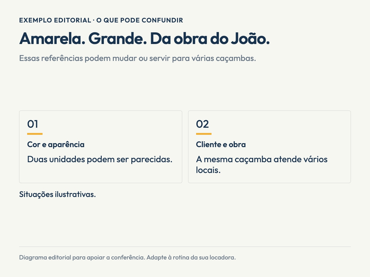 Infográfico editorial sobre cadastro de caçambas. Amarela. Grande. Da obra do João.. Cor e aparência: Duas unidades podem ser parecidas.. Cliente e obra: A mesma caçamba atende vários locais.. Exemplo editorial; não representa uma tela do software.