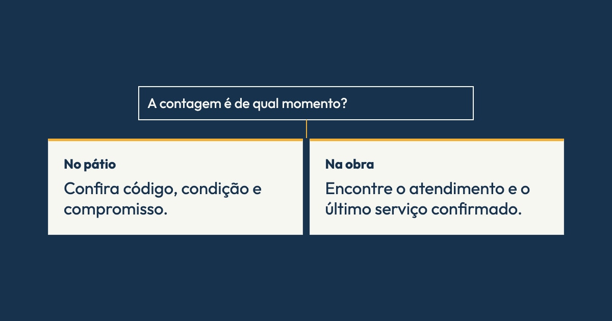 Ilustração editorial sobre inventário de caçambas. Composição network. No pátio: Confira código, condição e compromisso.. Na obra: Encontre o atendimento e o último serviço confirmado.. Sem captura de tela do produto.