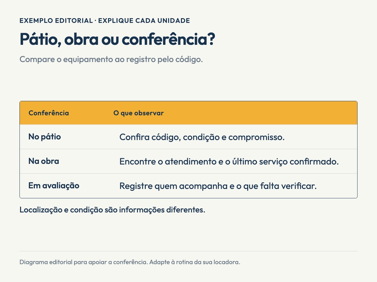Infográfico editorial sobre inventário de caçambas. Pátio, obra ou conferência?. No pátio: Confira código, condição e compromisso.. Na obra: Encontre o atendimento e o último serviço confirmado.. Em avaliação: Registre quem acompanha e o que falta verificar.. Exemplo editorial; não representa uma tela do software.