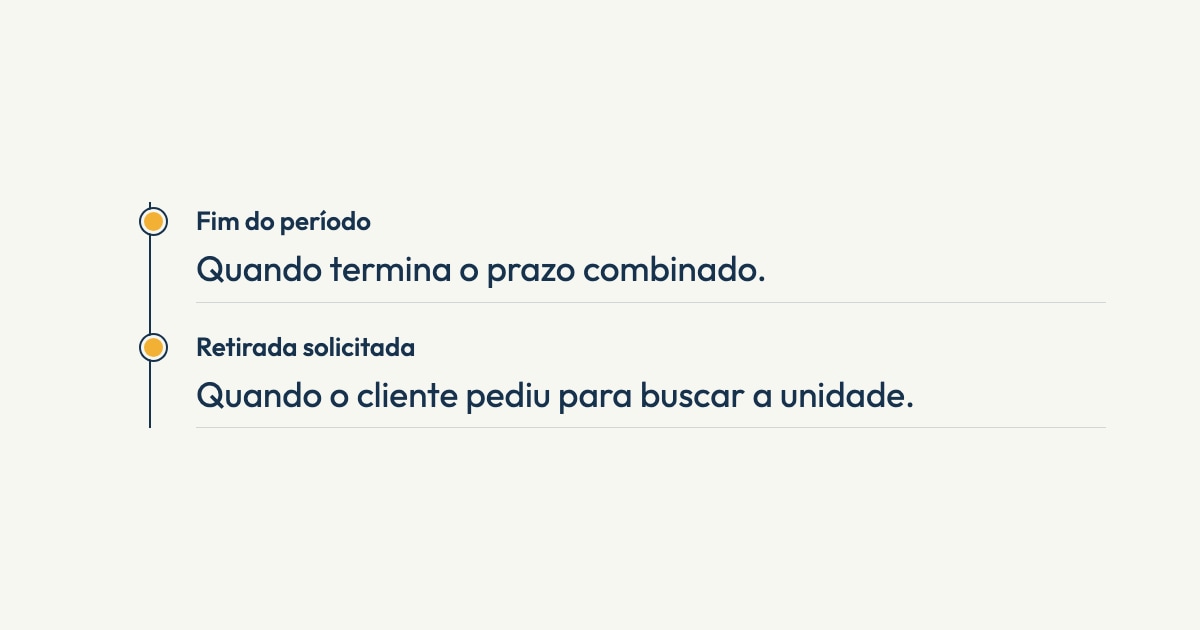 Ilustração editorial sobre prazo da locação. Composição timeline. Fim do período: Quando termina o prazo combinado.. Retirada solicitada: Quando o cliente pediu para buscar a unidade.. Sem captura de tela do produto.
