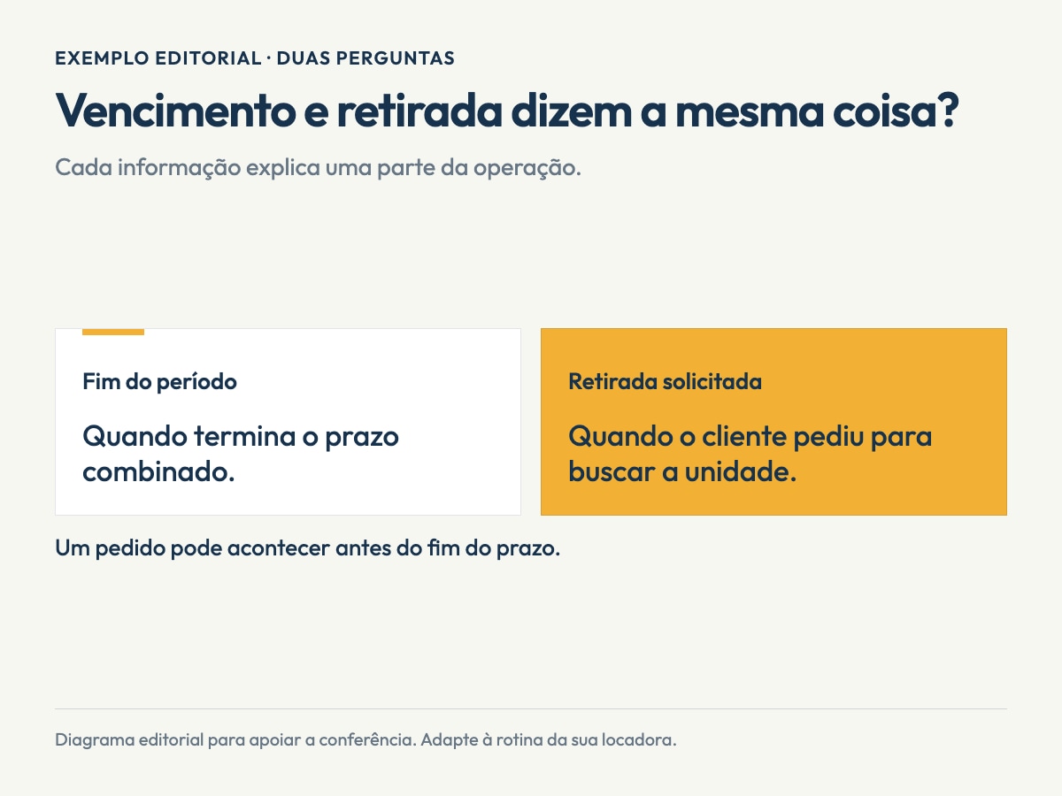 Infográfico editorial sobre prazo da locação. Vencimento e retirada dizem a mesma coisa?. Fim do período: Quando termina o prazo combinado.. Retirada solicitada: Quando o cliente pediu para buscar a unidade.. Exemplo editorial; não representa uma tela do software.