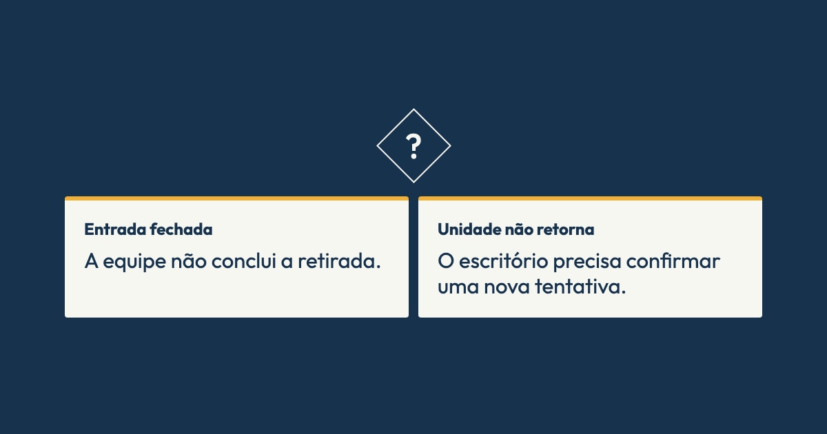 Ilustração editorial sobre retirada não concluída. Composição decision. Entrada fechada: A equipe não conclui a retirada.. Unidade não retorna: O escritório precisa confirmar uma nova tentativa.. Sem captura de tela do produto.