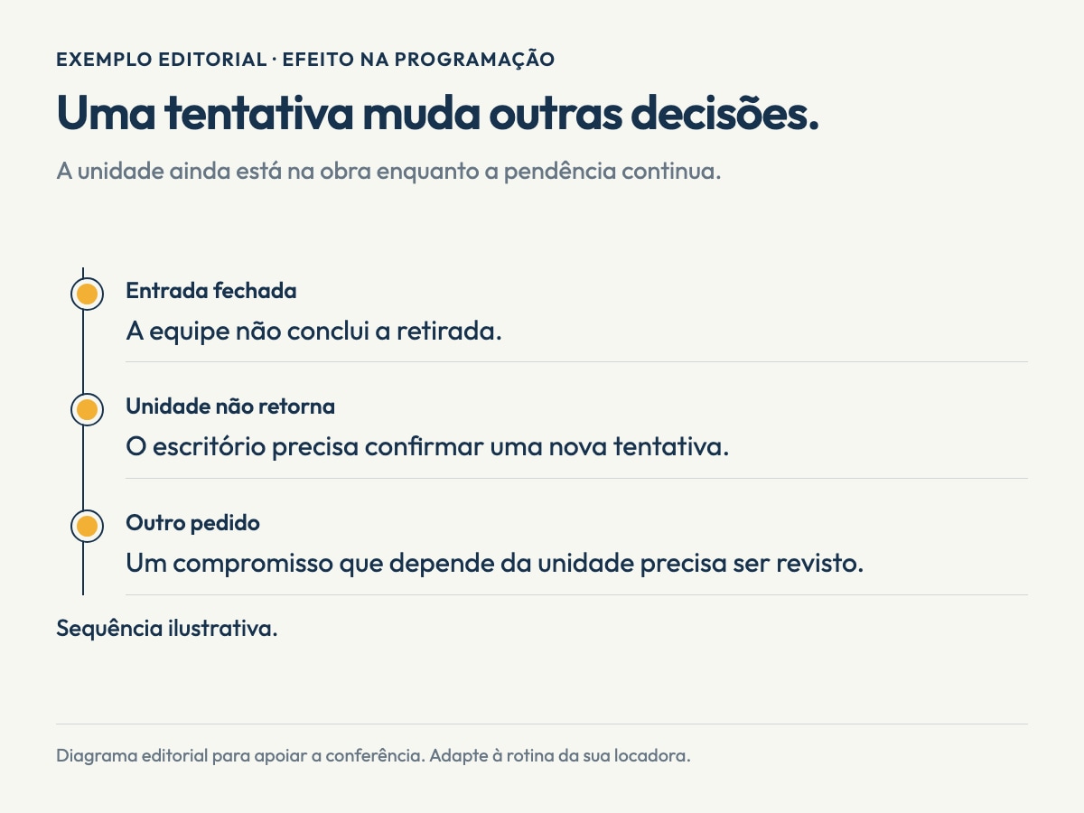 Infográfico editorial sobre retirada não concluída. Uma tentativa muda outras decisões.. Entrada fechada: A equipe não conclui a retirada.. Unidade não retorna: O escritório precisa confirmar uma nova tentativa.. Outro pedido: Um compromisso que depende da unidade precisa ser revisto.. Exemplo editorial; não representa uma tela do software.