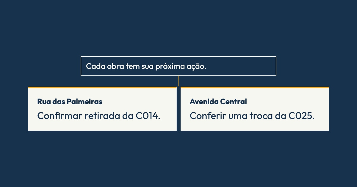 Ilustração editorial sobre cliente com várias obras. Composição network. Rua das Palmeiras: Confirmar retirada da C014.. Avenida Central: Conferir uma troca da C025.. Sem captura de tela do produto.