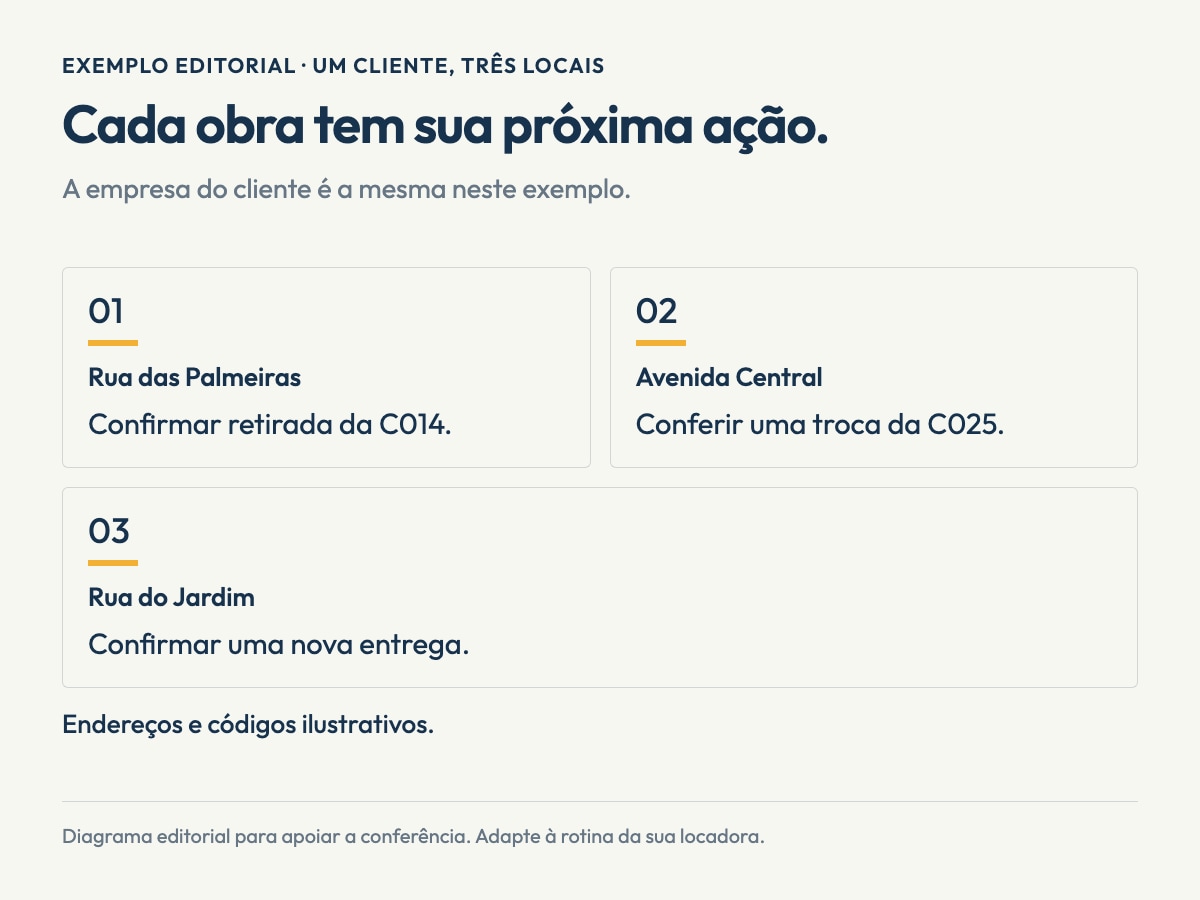 Infográfico editorial sobre cliente com várias obras. Cada obra tem sua próxima ação.. Rua das Palmeiras: Confirmar retirada da C014.. Avenida Central: Conferir uma troca da C025.. Rua do Jardim: Confirmar uma nova entrega.. Exemplo editorial; não representa uma tela do software.