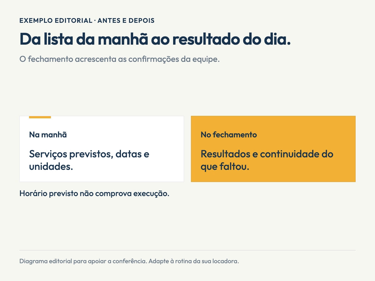Infográfico editorial sobre fechamento diário da locadora. Da lista da manhã ao resultado do dia.. Na manhã: Serviços previstos, datas e unidades.. No fechamento: Resultados e continuidade do que faltou.. Exemplo editorial; não representa uma tela do software.
