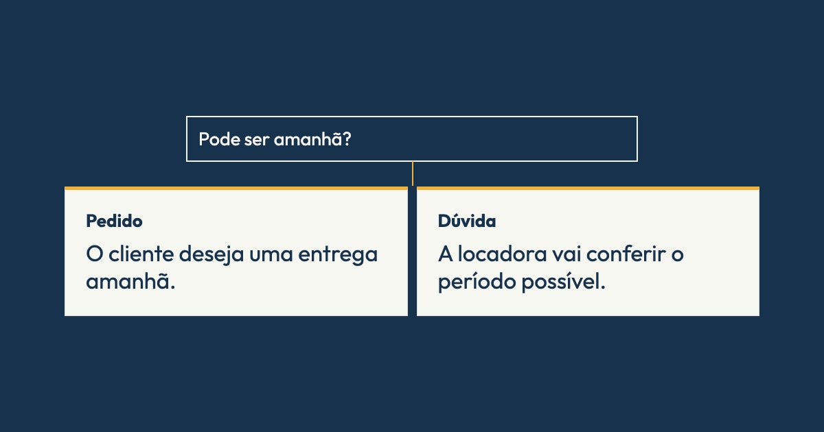 Ilustração editorial sobre WhatsApp na locadora. Composição network. Pedido: O cliente deseja uma entrega amanhã.. Dúvida: A locadora vai conferir o período possível.. Sem captura de tela do produto.