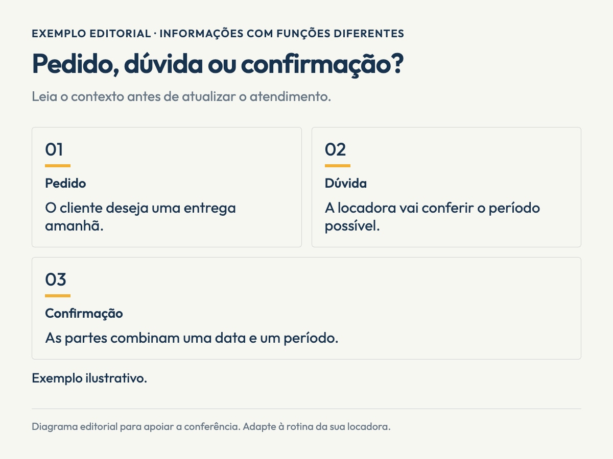 Infográfico editorial sobre WhatsApp na locadora. Pedido, dúvida ou confirmação?. Pedido: O cliente deseja uma entrega amanhã.. Dúvida: A locadora vai conferir o período possível.. Confirmação: As partes combinam uma data e um período.. Exemplo editorial; não representa uma tela do software.