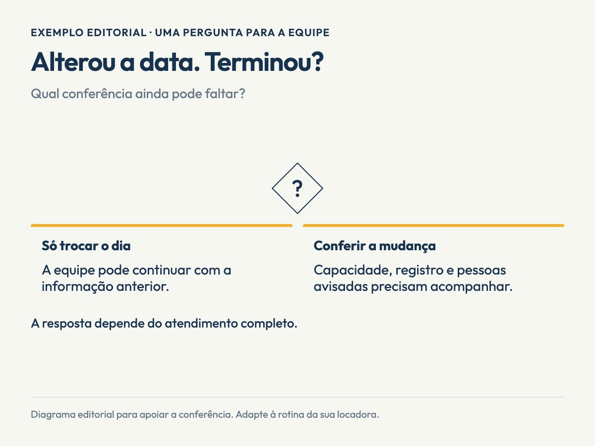 Infográfico editorial sobre mudança de entrega. Alterou a data. Terminou?. Só trocar o dia: A equipe pode continuar com a informação anterior.. Conferir a mudança: Capacidade, registro e pessoas avisadas precisam acompanhar.. Exemplo editorial; não representa uma tela do software.