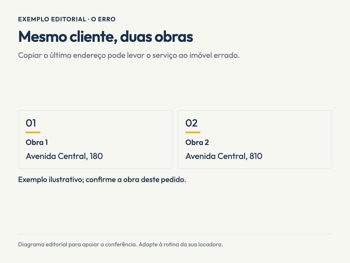 Infográfico editorial sobre endereço da obra. Mesmo cliente, duas obras. Obra 1: Avenida Central, 180. Obra 2: Avenida Central, 810. Exemplo editorial; não representa uma tela do software.