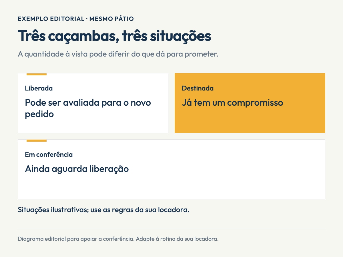 Infográfico editorial sobre caçamba disponível. Três caçambas, três situações. Liberada: Pode ser avaliada para o novo pedido. Destinada: Já tem um compromisso. Em conferência: Ainda aguarda liberação. Exemplo editorial; não representa uma tela do software.