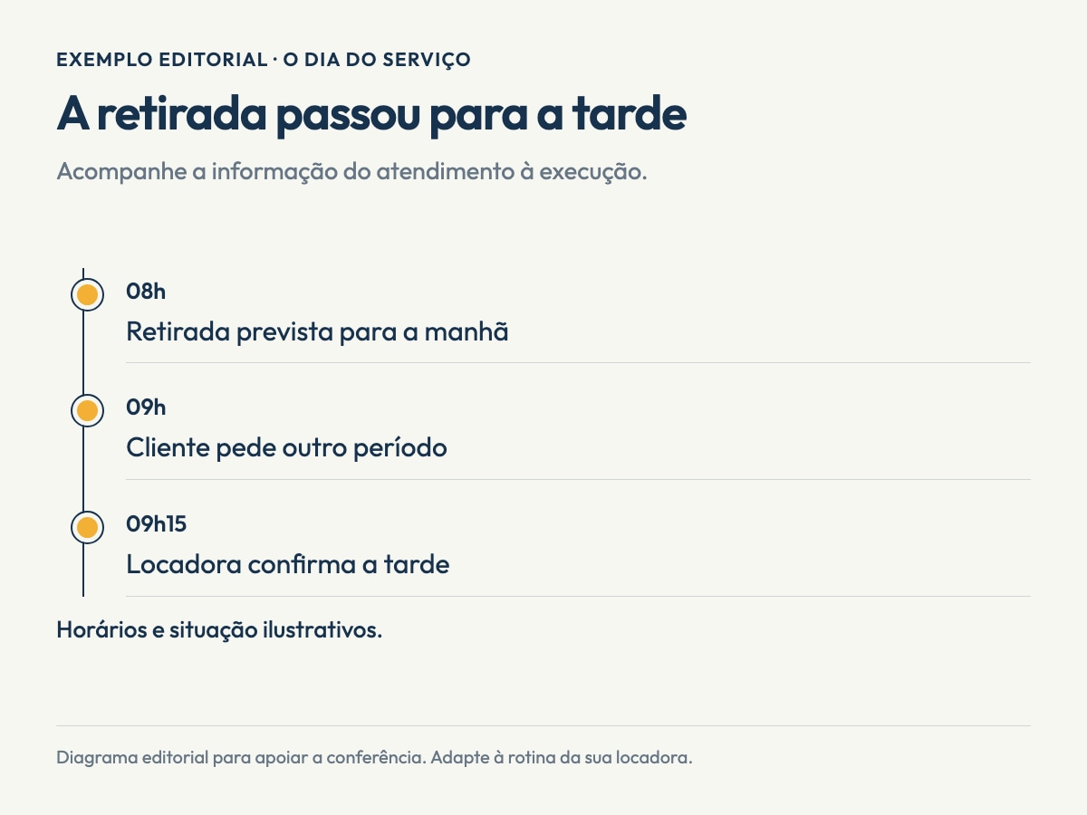 Infográfico editorial sobre escritório e motorista. A retirada passou para a tarde. 08h: Retirada prevista para a manhã. 09h: Cliente pede outro período. 09h15: Locadora confirma a tarde. Exemplo editorial; não representa uma tela do software.