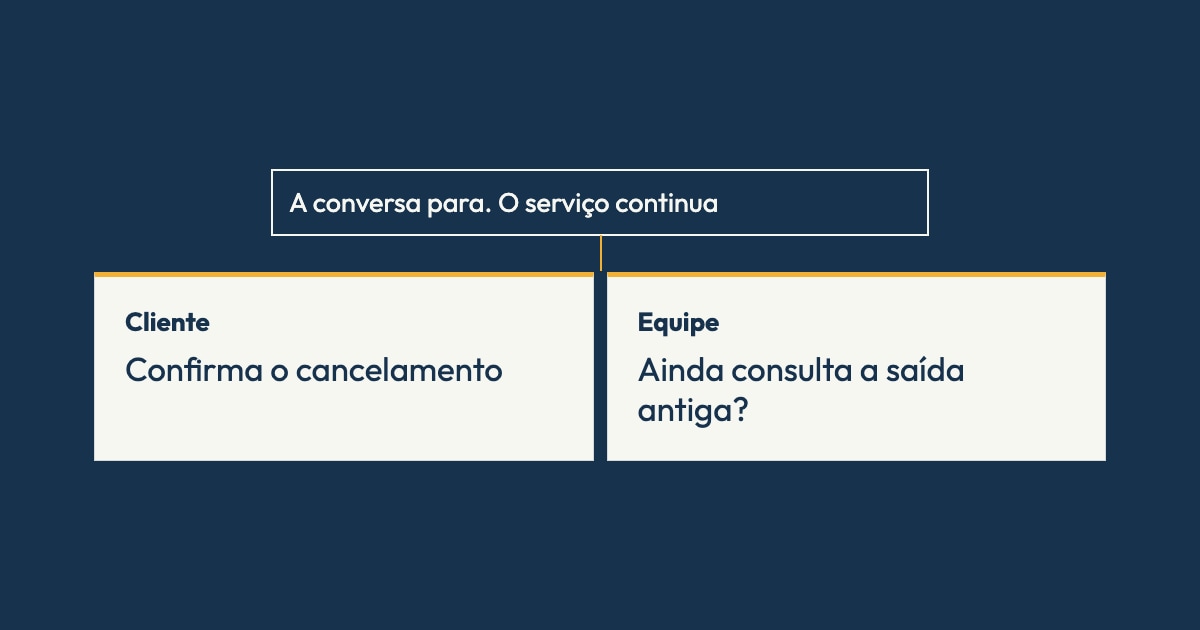 Ilustração editorial sobre cancelamento de entrega. Composição network. Cliente: Confirma o cancelamento. Equipe: Ainda consulta a saída antiga?. Sem captura de tela do produto.