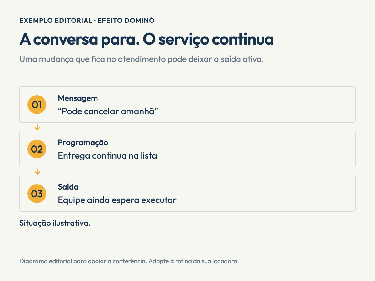 Infográfico editorial sobre cancelamento de entrega. A conversa para. O serviço continua. Mensagem: “Pode cancelar amanhã”. Programação: Entrega continua na lista. Saída: Equipe ainda espera executar. Exemplo editorial; não representa uma tela do software.